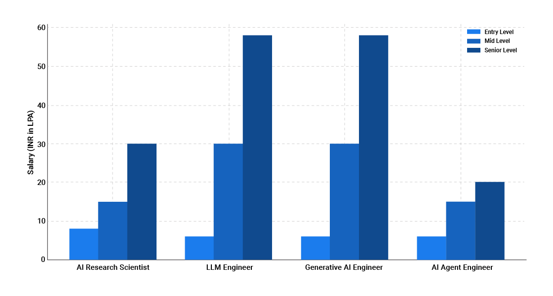 Career Progression and Salary Trends - ExcelR